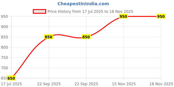 amazon.in SS white Carbide Bur Straight Fissure HP-701 (Pkt of 5 Burs)(for Carving & Dental Lab work) Price History Graph from 17 Jul 2025 to 18 Nov 2025