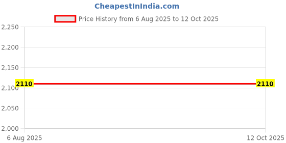 amazon.in SS Wicket Keeping Gloves Academy Youth Price History Graph from 6 Aug 2025 to 12 Oct 2025