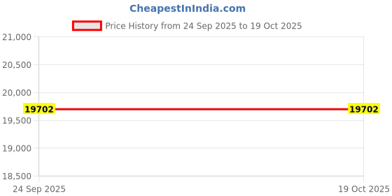 amazon.in SS WOOD FURNITURE Sheesham Solid Wood Bar Cabinet with Storage | Bar Unit for Home | Bar Cabinet for Living Room | Wine Rack with Drawer (Teak 1) Price History Graph from 24 Sep 2025 to 19 Oct 2025