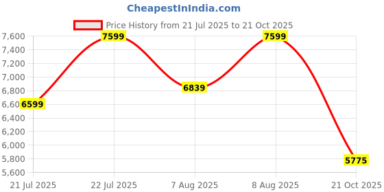 amazon.in SS WOOD FURNITURE Sheesham Solid Wood Curved Sofa Chair for Living Room (Walnut) Price History Graph from 21 Jul 2025 to 21 Oct 2025
