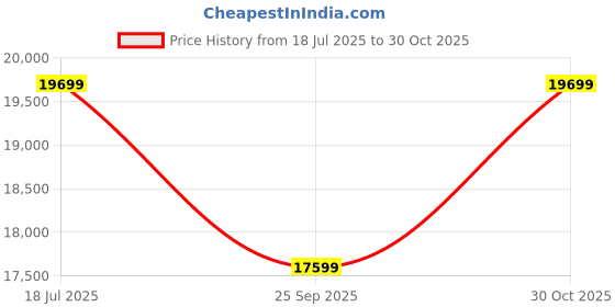 amazon.in SS WOOD FURNITURE Sheesham Wood Diwan Cum Bed (Day Bed, Brown), Single Price History Graph from 18 Jul 2025 to 30 Oct 2025