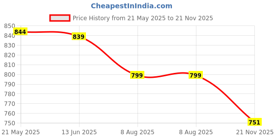 amazon.in SS Wood Nation Rectangular Footstool Ottoman with Wood Legs, Soft Velvet Footrest, and Sofa Footrest Additional Seating in The Living Room Pets on a Couch in The Living Room: A Compact Stool (Brown) Price History Graph from 21 May 2025 to 21 Nov 2025