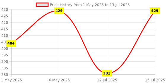 amazon.in jockey SS12 Women's Wirefree Non Padded Super Combed Cotton Elastane Stretch Full Coverage Beginners Bra with Adjustable Straps jockey Price History Graph from 1 May 2025 to 13 Jul 2025