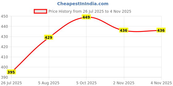 amazon.in jockey SS12 Women's Wirefree Non Padded Super Combed Cotton Elastane Stretch Full Coverage Beginners Bra with Adjustable Straps jockey Price History Graph from 26 Jul 2025 to 3 Nov 2025