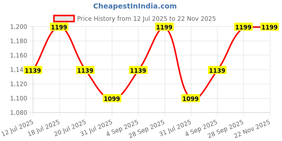 amazon.in Ssanvi Humidifiers For Large Room, Bedroom Ultrasonic Humidifier For Cold And Cough Relief, Whisper-Quiet Cool Mist Humidifier For Baby, Night Light, 360° Steam Nozzle,Essential Oil Allow ssanvi Price History Graph from 12 Jul 2025 to 22 Nov 2025