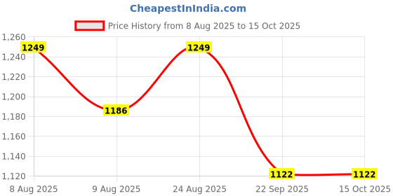 amazon.in Ssanvi Hygiene Portable Room Air Purifier And Humidifier Revitalizer (24 X 24 X 21 Cm)- 750 Ml (White, 750 ml) ssanvi Price History Graph from 8 Aug 2025 to 15 Oct 2025