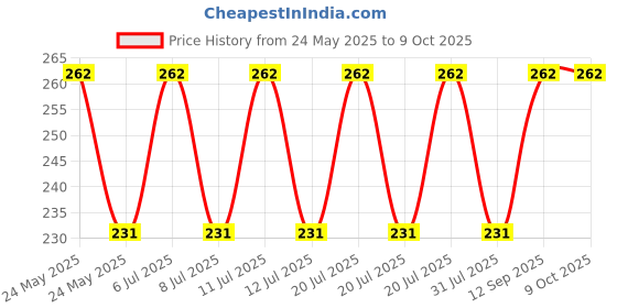 amazon.in SSB Everflow Oxygen Humidifier Bottle Price History Graph from 24 May 2025 to 8 Oct 2025