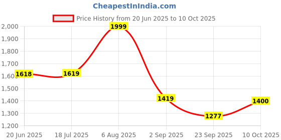 amazon.in SSBC Black Logistics/Parce/Grocery/Ecommerce/Luggage/Loundry Delivery Bag,210 Litre Capacity Waterproof,28 * 20 * 18 Inches Size for Ecommerce/Logistics Use Small Meals and Container Delivery Price History Graph from 20 Jun 2025 to 10 Oct 2025