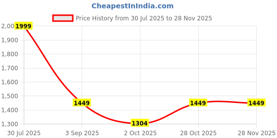 amazon.in ssbc Commercial Delivery Backpack, Large 150L, Black Polyester with Zippered Compartments, Water-Repellent ssbc Price History Graph from 30 Jul 2025 to 27 Nov 2025