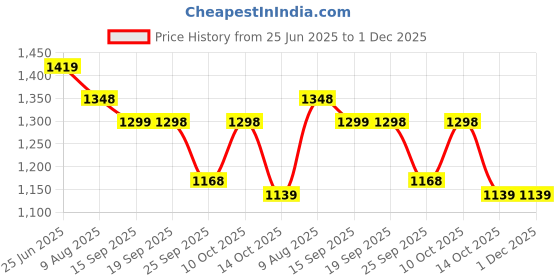 amazon.in SSBC Grocery Logistics Courier Amazon delivery Bag for Multipurpose (black) 91 LTR Price History Graph from 25 Jun 2025 to 1 Dec 2025
