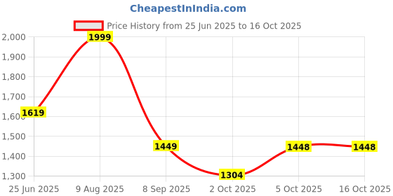 amazon.in SSBC Logistics/Parce/Grocery/Ecommerce/Luggage/Loundry Delivery Bag, 210 Litre Capacity Waterproof,28 * 20 * 18 Inches Size For Ecommerce/Logistics Use Small Meals (Black) ssbc Price History Graph from 25 Jun 2025 to 15 Oct 2025