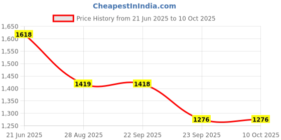 amazon.in SSBC Logistics/Parce/Grocery/Ecommerce/Luggage/Loundry Fiber Delivery Bag,210 Litre Capacity Waterproof,28 * 20 * 18 Inches Size for Ecommerce/Logistics Use Small Meals and Container Delivery Black Price History Graph from 21 Jun 2025 to 10 Oct 2025