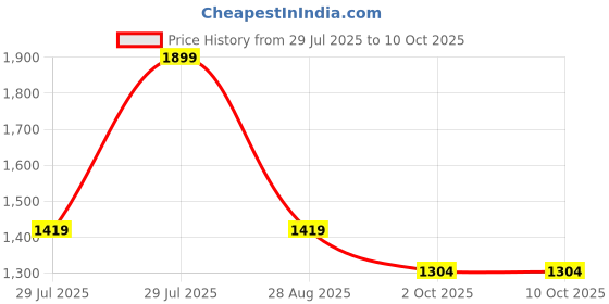 amazon.in SSBC Polyester Black Logistics/Parce/Grocery/Ecommerce/Luggage/Loundry Delivery Bag,210 Litre Capacity Waterproof,28 * 20 * 18 Inches Size for Ecommerce/Logistics Use Price History Graph from 29 Jul 2025 to 10 Oct 2025