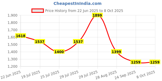 amazon.in SSBC Polyester Logistics/Parce/Grocery/Ecommerce/Luggage/Loundry Delivery Bag,210 Litre Capacity Waterproof,28 * 20 * 18 Inch Size for Ecommerce/Logistics Use Small Meals and Container Delivery Blue Price History Graph from 22 Jun 2025 to 8 Oct 2025