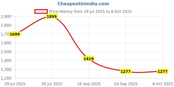 amazon.in SSBC Royal Blue Logistics/Parce/Grocery/Ecommerce/Luggage/Loundry Delivery Bag,210 Litre Capacity Waterproof,28 * 20 * 18 Inches Size for Ecommerce/Logistics Use Small Meals and Container Delivery Price History Graph from 29 Jul 2025 to 7 Oct 2025