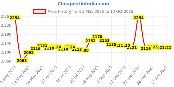 amazon.in Sscon Telephone Ringer Amplifier Socket Lound Telephone Ring Speaker for Landline Telephone 1Pack sscon Price History Graph from 3 May 2025 to 10 Oct 2025