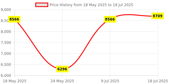 amazon.in SSD 2.5" 512GB SATA III Internal Solid State Drive for Notebook Efficient Price History Graph from 18 May 2025 to 18 Jul 2025