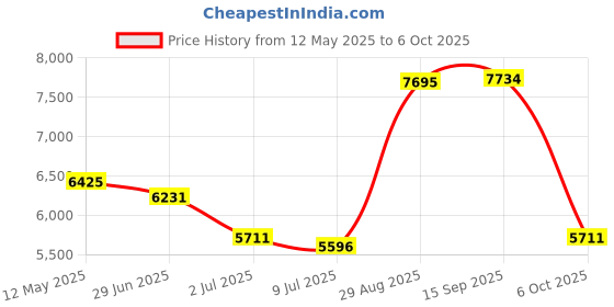 amazon.in SSD 2.5" 512GB SATA III Internal Solid State Drive for Notebook Efficient|Computers/Tablets & Networking | Drives, Storage & Blank Media | Hard Drives (HDD, SSD & NAS) |1X Solid State Drive Price History Graph from 12 May 2025 to 6 Oct 2025