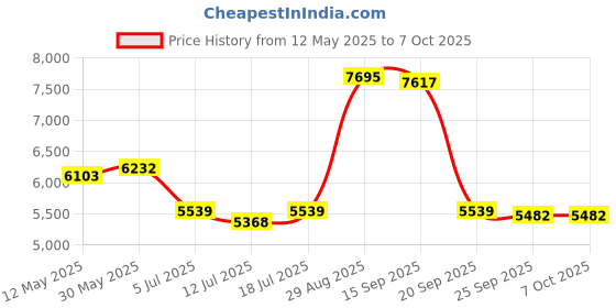 amazon.in SSD 2.5" 512GB SATA III Internal Solid State Drive for Notebook Efficient|Computers/Tablets & Networking|Drives, Storage & Blank Media|Hard Drives (HDD, SSD & NAS) |1X Solid State Drive Price History Graph from 12 May 2025 to 7 Oct 2025