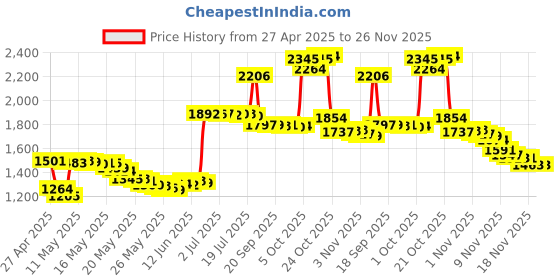 amazon.in SSD Cover for PS5 M.2 SSD Extension Slot, PS5 SSD Cover Screw, PS5 SSD Screw Replacement, Screwdriver and Thermal Pad for PS5 SSD Heatsink Price History Graph from 27 Apr 2025 to 26 Nov 2025