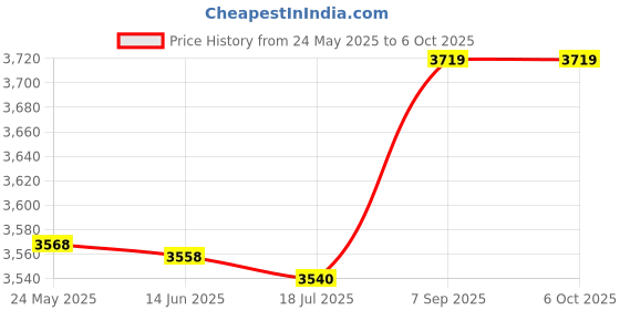 amazon.in SSD Enclosure, Dual Protocol NVME SSD Enclosure for 2242mm (Blue) Price History Graph from 24 May 2025 to 6 Oct 2025