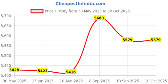 amazon.in SSD Enclosure, Dual Protocol NVME SSD Enclosure for 2242mm (Silver) Price History Graph from 30 May 2025 to 9 Oct 2025