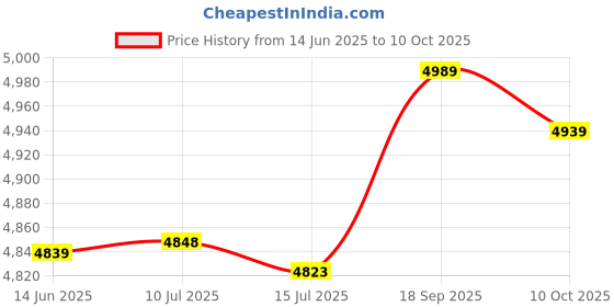amazon.in SSD Enclosure, Long Service Life SSD Enclosure M.2 Strong Durable for Industrial Use(Silver) Price History Graph from 14 Jun 2025 to 10 Oct 2025