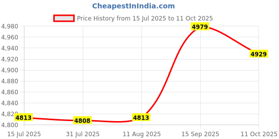 amazon.in SSD Enclosure M.2, SSD Enclosure Long Service Life High Speed Transmission Fine Workmanship for Industrial Use(Silver) Price History Graph from 15 Jul 2025 to 11 Oct 2025