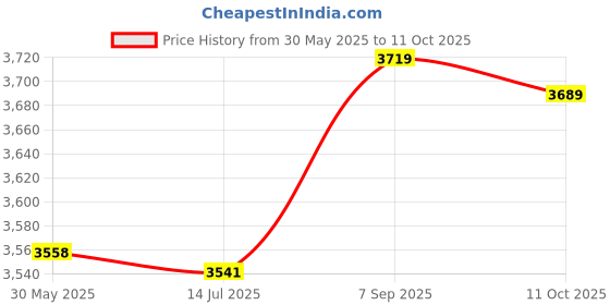amazon.in SSD Enclosure, SSD Hard Drive Adapter, Lightweight Aluminum Hard Drive Computer Enclosure (Blue) Price History Graph from 30 May 2025 to 10 Oct 2025
