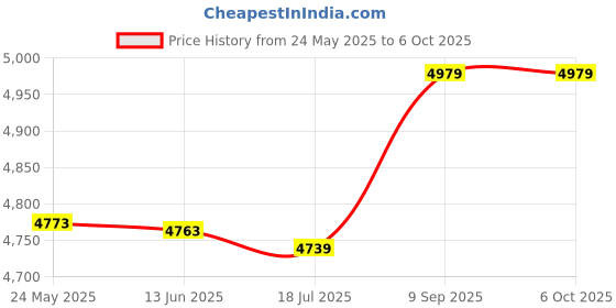 amazon.in SSD Extension Cable, SSD Adapter Cable, Fast Transmission Speed Stable Portable Small Size for Desktop Home Computer Motherboard' Price History Graph from 24 May 2025 to 6 Oct 2025