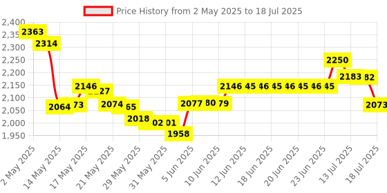 amazon.in mustpoint SSD Hard Drive Expansion Board NVME M-Key M.2 PCIE 4.0 Adapter for Rog Ally Handheld Conversion 2230 to 2280 mustpoint Price History Graph from 2 May 2025 to 15 Jul 2025