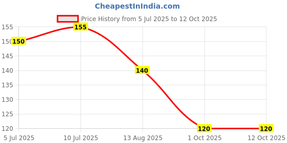 amazon.in generic SSD lab Instrument for Holding Test Tubes,Pair of Test Tube Holder for Chemistry Lab/Test Tube Holder with Wooden Handle for Holding Test Tubes Test Tubes In Labs and Industries generic Price History Graph from 5 Jul 2025 to 12 Oct 2025
