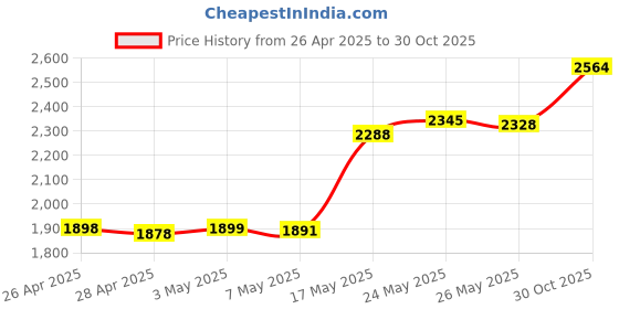 amazon.in SSD mSATA 64GB Dogfish Internal Solid State Drive High Performance Hard Drive for Desktop Laptop SATA III 6Gb/s Includes SSD 32GB 60GB 64GB 120GB 128GB 240GB 250GB 480GB 500GB 1TB (64GB Msata) Price History Graph from 26 Apr 2025 to 30 Oct 2025
