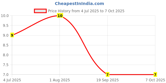amazon.in SSD Test Phone Test Phone SSD A3 Test Phone SSD A3 (Black) Price History Graph from 4 Jul 2025 to 7 Oct 2025