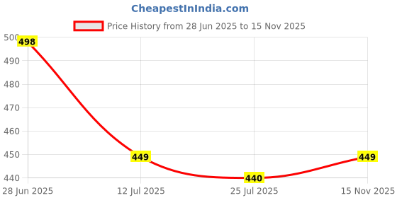 amazon.in ssd textile Women's Rayon V-Neck & 3/4 Puff Sleeve Peplum Top & Straight Pants Co-Ord Set ssd textile Price History Graph from 28 Jun 2025 to 15 Nov 2025