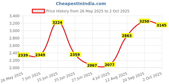 amazon.in Ssd to USB Hard Disk Enclosure for MacBook Air 2010 2011 A1369 A1370 Black Price History Graph from 26 May 2025 to 2 Oct 2025
