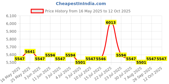 amazon.in calandis Ssd USB 3.1 External Solid State Drives Hard Disk for Pc Laptop 1Tb Red calandis Price History Graph from 16 May 2025 to 12 Oct 2025