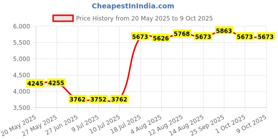 amazon.in ujeavette SSD USB 3.1 External Solid State Drives Hard Disk for PC Laptop 2TB Red (1TB Blue) ujeavette Price History Graph from 20 May 2025 to 9 Oct 2025