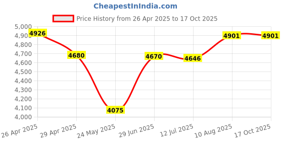 amazon.in SSD USB 3.1 External Solid State Drives Hard Disk for PC Laptop 2TB Red (2TB Red) Price History Graph from 26 Apr 2025 to 15 Oct 2025