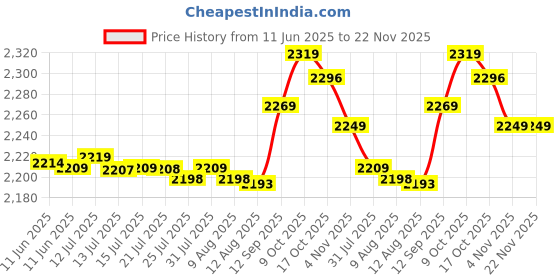 amazon.in SSD USB 3.1 External Solid State Drives Hard Disk for PC Laptop 2TB Red (500GB Blue) Price History Graph from 11 Jun 2025 to 22 Nov 2025