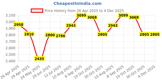 amazon.in SSD USB 3.1 External Solid State Drives Hard Disk for PC Laptop 2TB Red (500GB Blue) Price History Graph from 26 Apr 2025 to 4 Dec 2025