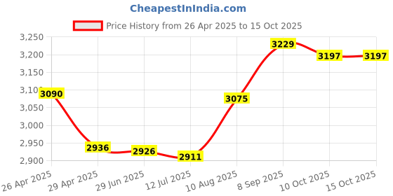 amazon.in SSD USB 3.1 External Solid State Drives Hard Disk for PC Laptop 2TB Red (500GB Red) Price History Graph from 26 Apr 2025 to 14 Oct 2025