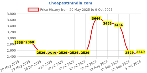 amazon.in ujeavette SSD USB 3.1 External Solid State Drives Hard Disk for PC Laptop 2TB Red (500GB Red) ujeavette Price History Graph from 20 May 2025 to 9 Oct 2025