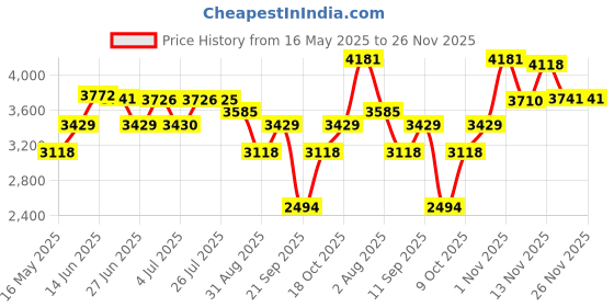 amazon.in atorse SSD USB 3.1 External Solid State Drives Hard Disk for PC Laptop 500GB Blue atorse Price History Graph from 16 May 2025 to 26 Nov 2025