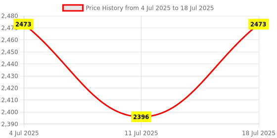 amazon.in SSD USB 3.1 External Solid State Drives Hard Disk for PC Laptop 500GB Red|Computers/Tablets & Networking | Drives, Storage & Blank Media |1 Pcs Solid State Drive Price History Graph from 4 Jul 2025 to 11 Jul 2025