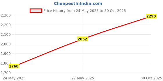 amazon.in SSD/HDD Metal Mounting Bracket kit 2.5 to 3.5, Convert Any 2.5 inch Solid State Drive/HDD Into One 3.5 inch Drive Bay Price History Graph from 24 May 2025 to 30 Oct 2025