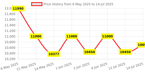 amazon.in SSEA Telescope -Mod 70076 Reflector Astronomical Telescope- HD Precise Optics -(with Full Size Stand-for) All -Multi Power Enhance Optics Aperture Modal 70076 mm with Bag ssea telescope Price History Graph from 6 May 2025 to 14 Jul 2025