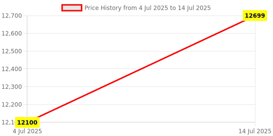 amazon.in SSEA TELESCOPE Mod 80700 Newtonian Reflector Telescope for Beginners & Enthusiasts | Ultra HD323x Zoom Moon Saturn Ring Jupiter & Planet Viewing Astronomical/Adult & Kids Tripod Stand Price History Graph from 4 Jul 2025 to 14 Jul 2025