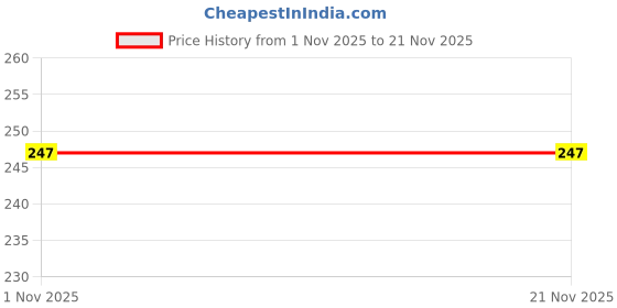amazon.in Ssense by Aish Organic Herbal Henna, Natural Black Mehndi with Amla, Aritha, Behda, Tulsi, Bhrahmi, Bhrighraj, Long-Lasting Color, Deep Root-to-Tip Coverage, Unisex, Healthy Shine Price History Graph from 1 Nov 2025 to 20 Nov 2025