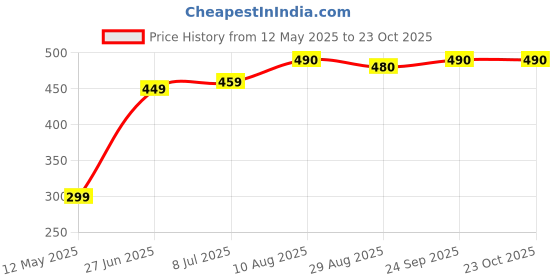 amazon.in SSF Brand Pack Of-32 Heavy Quality Round Furniture Pads Feet Glides Sliders Carpet Saver Floor Protectors Surface Protection for Chair Leg Caps Non Slip Grippers White Buffer Mounting Screw Included ssf Price History Graph from 12 May 2025 to 23 Oct 2025
